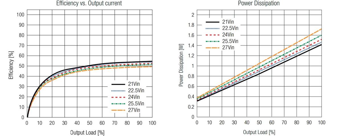 Performance Graph - RECOM Power R24C2T25/R 2.5W Isolated DC/DC Converters