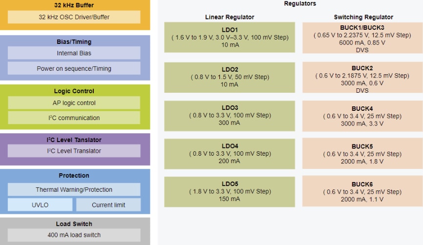 Block Diagram - NXP Semiconductors PCA9452 Single Chip Power Management ICs