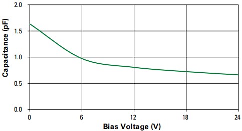Performance Graph - Littelfuse AQ24ETH-02HTG Bidirectional TVS Diode