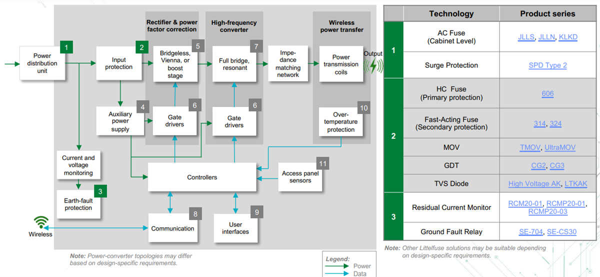 Block Diagram - Littelfuse Electric Vehicle Wireless Charging Solutions