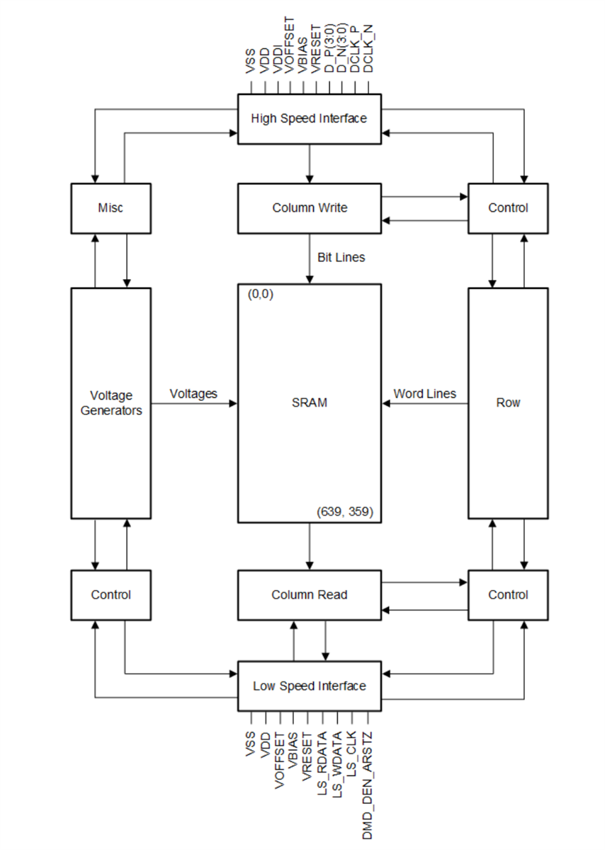 Block Diagram - Texas Instruments DLP160CP 0.16