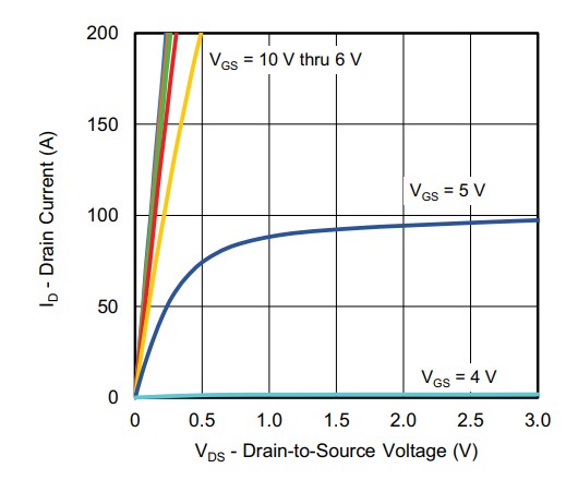Performance Graph - Vishay / Siliconix SiJK5100E N-Channel MOSFET