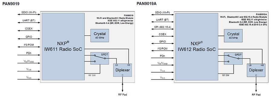 Block Diagram - Panasonic Industrial Devices PAN9019/PAN9019A Evaluation Kits