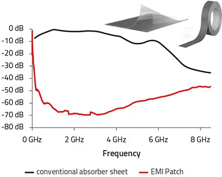 Performance Graph - Würth Elektronik WE-EMIP EMI Patch Shielding