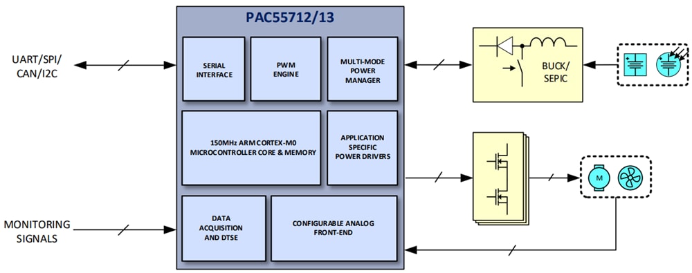 Block Diagram - Qorvo PAC55712/13 Power Application Controllers®