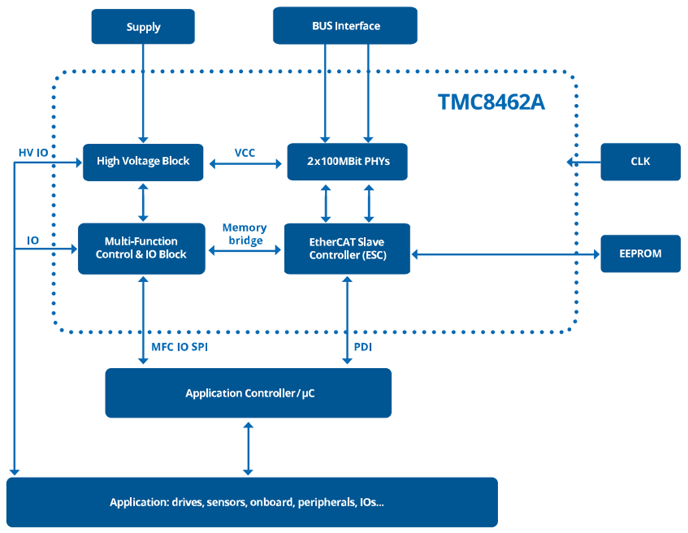 Analog Devices Inc. TMC8462A EtherCAT® Slave Controllers