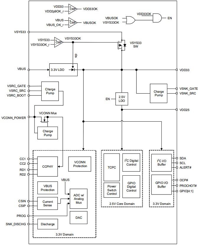 Block Diagram - Renesas Electronics RAA489400 Type-C Port Controllers