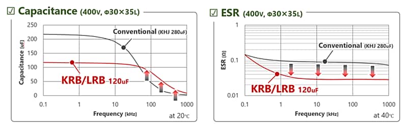 Performance Graph - Chemi-Con LRB Snap-In Aluminum Electrolytic Capacitors