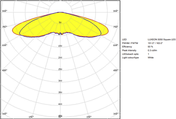 Performance Graph - Ledil STRADA-2X3-5050-VSM Optical LED Lighting Lens