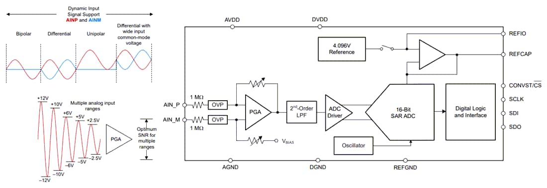 Block Diagram - Texas Instruments ADS868xW 16-Bit SAR Analog-to-Digital Converters