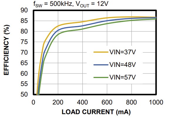 Performance Graph - Monolithic Power Systems (MPS) MP8017 PoE PD Solution