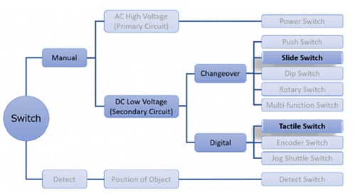 Chart - Mitsumi SOV Long Life Tactile Switches