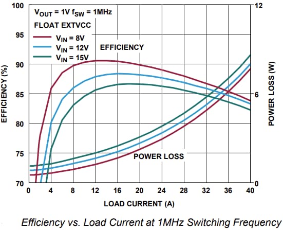 Performance Graph - Analog Devices Inc. EVAL-LT7171 Evaluation Boards