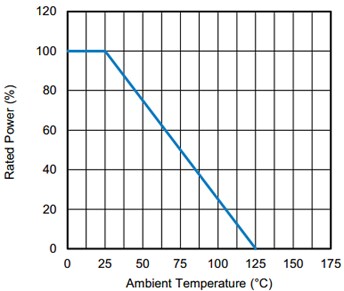 Performance Graph - Vishay / Techno TDX High Voltage Thick Film Planar Dividers