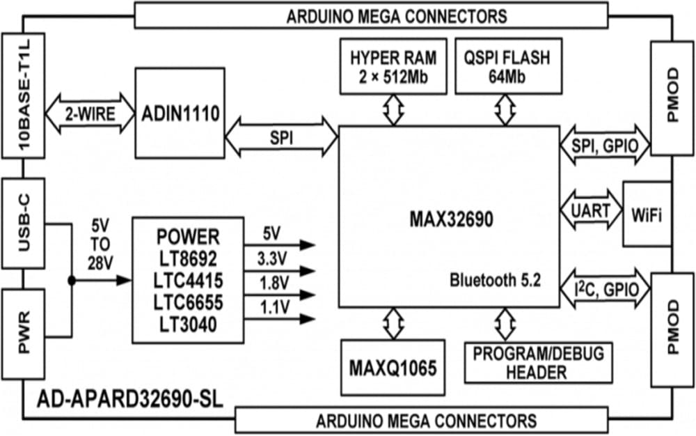 Block Diagram - Analog Devices Inc. AD-APARD32690-SL Development Kit