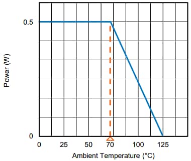 Performance Graph - Vishay / Sfernice TS7 Sealed Single-Turn 1/4