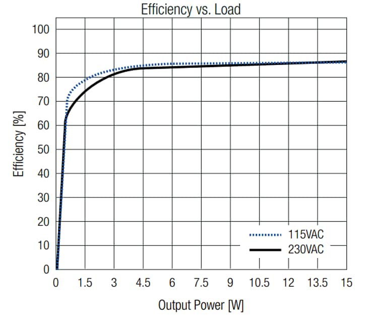 Performance Graph - RECOM Power RACM15E-K AC/DC Power Supply