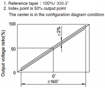 Performance Graph - Alps Alpine Rotary Type RDC50 Resistive Position Sensor