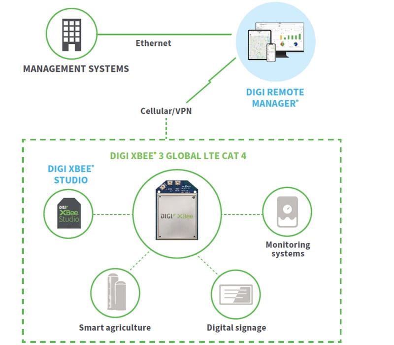 Infographic - Digi XBee® 3 Global LTE Cat 4 Smart Modems