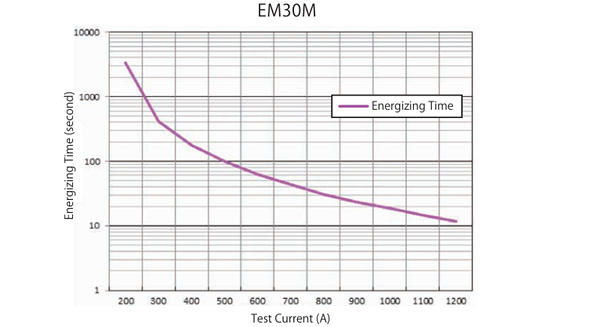 Performance Graph - Hirose Electric EM30M High-Current Plastic Connectors