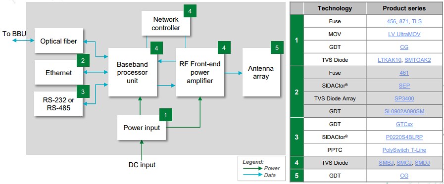 Block Diagram - Littelfuse 4G/5G Radio Access Network Equipment Solutions