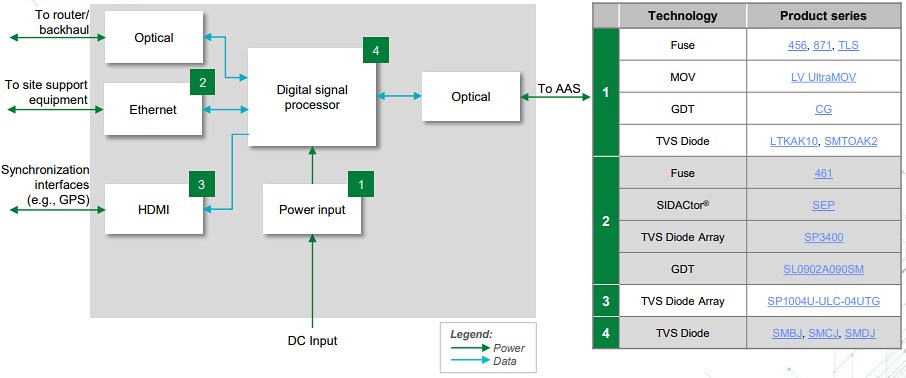 Block Diagram - Littelfuse 4G/5G Radio Access Network Equipment Solutions