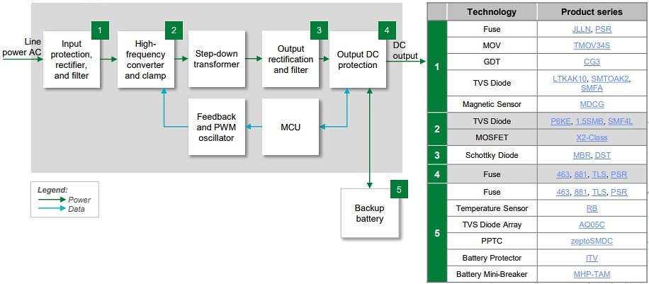 Block Diagram - Littelfuse 4G/5G Radio Access Network Equipment Solutions