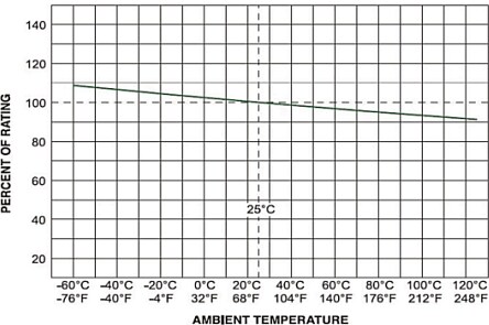 Performance Graph - Bel Fuse Type 0652C/0652P Time-Lag Fuses