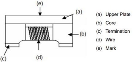 Infographic - Taoglas TCM Common Mode Chokes