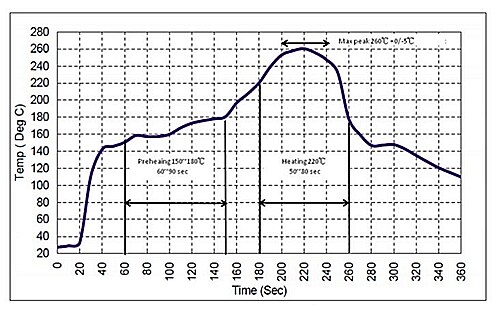 Performance Graph - RFMi Surface Acoustic Wave (SAW) Resonators