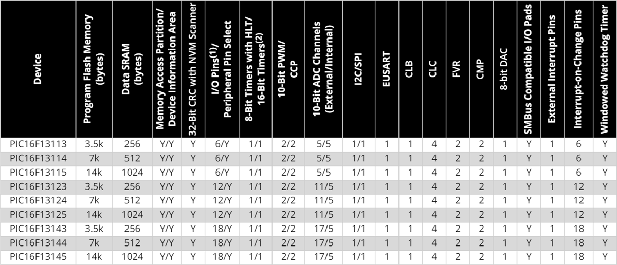 Chart - Microchip Technology PIC16F131xx Microcontrollers