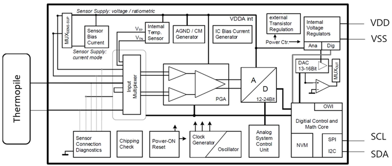 Block Diagram - Amphenol Advanced Sensors ZTPD-2210 Digital Output Thermopile Detector