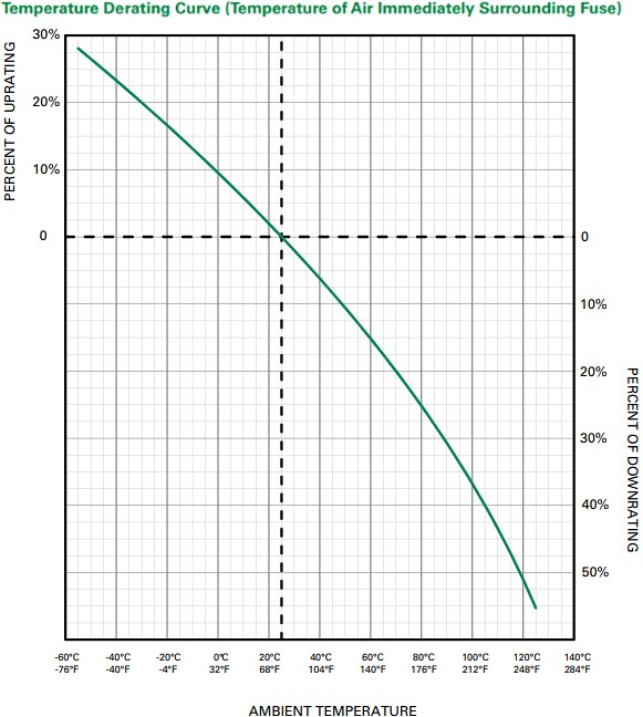 Performance Graph - Littelfuse L60QS High-Speed Semiconductor Fuses