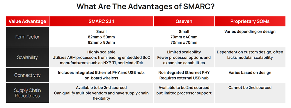 Chart - Ezurio SMARC® Modules