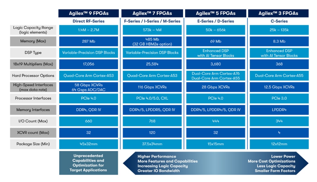 Chart - Altera Agilex™ FPGAs & SoCs