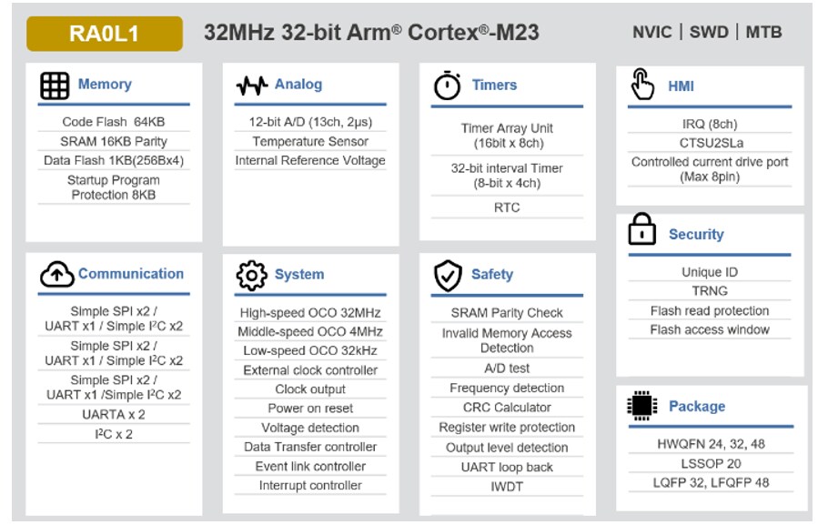 Block Diagram - Renesas Electronics RA0L1 32MHz Arm® Cortex®-M23 Microcontrollers