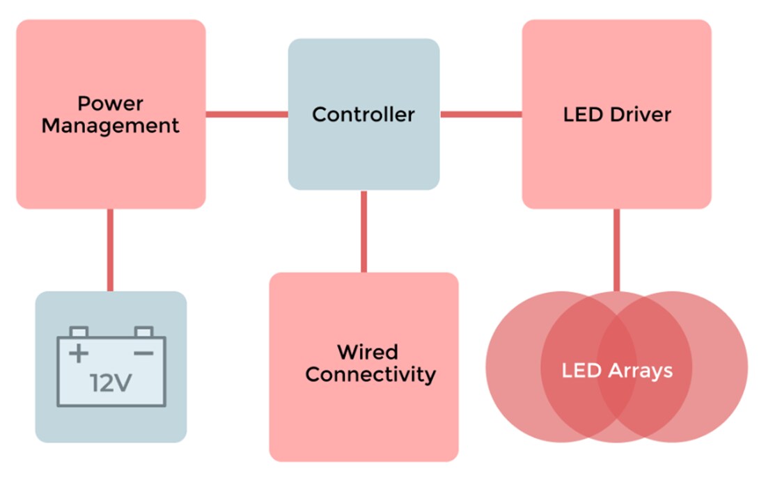 Block Diagram - Micro Commercial Components (MCC) Automotive Interior LED Lighting Solutions