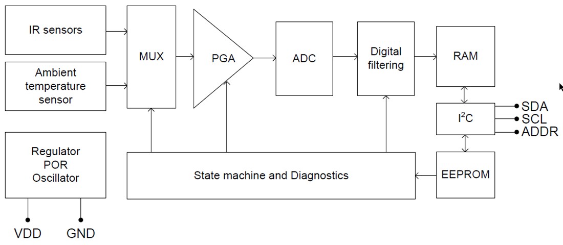 Block Diagram - Melexis MLX90637 Mini Automotive Infrared Thermometer IC