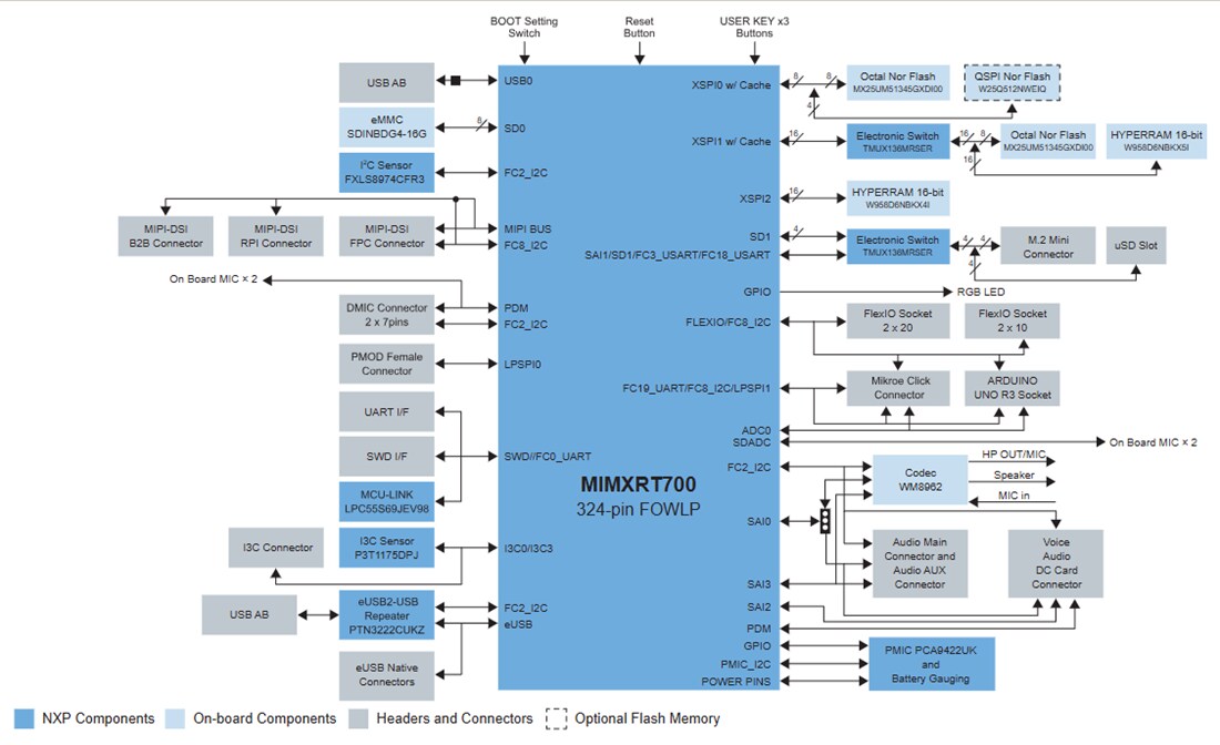 Block Diagram - NXP Semiconductors MIMXRT700-EVK MCU Evaluation Board