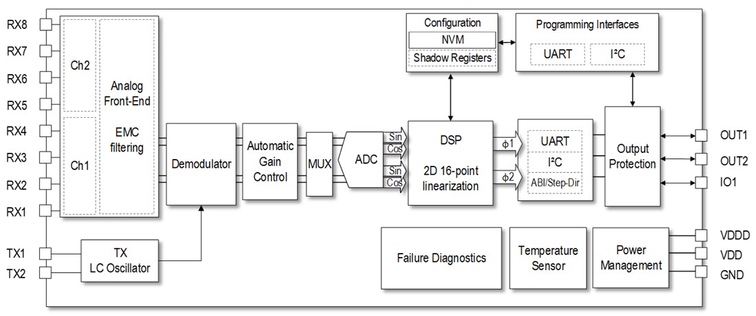 Block Diagram - Renesas Electronics RAA2P3226 Dual-Channel Inductive Position Sensor