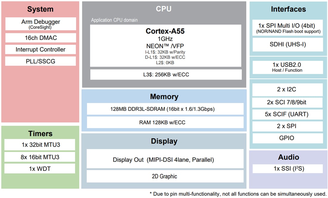 Block Diagram - Renesas Electronics RZ/A3M 1GHz Microprocessors (MPUs)