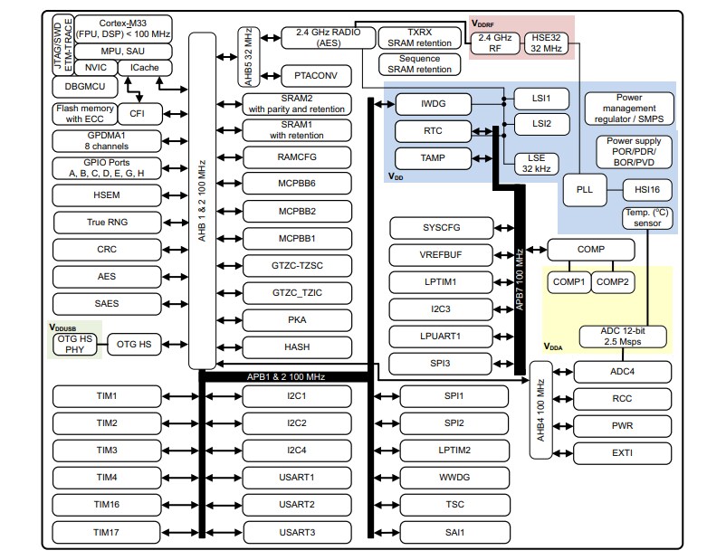 Block Diagram - STMicroelectronics STM32WBA6 Wireless Microcontrollers