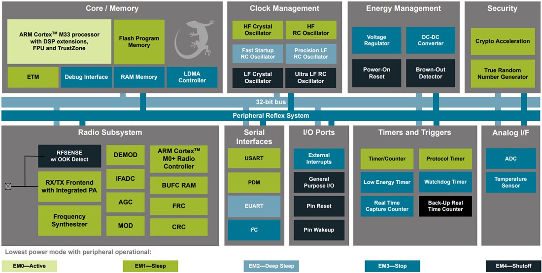 Block Diagram - Silicon Labs EFR32BG22L BLUETOOTH® LE SoCs