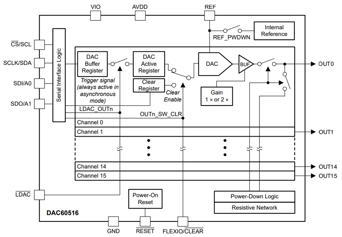 Block Diagram - Texas Instruments DAC60516 16-Channel 12-Bit DAC