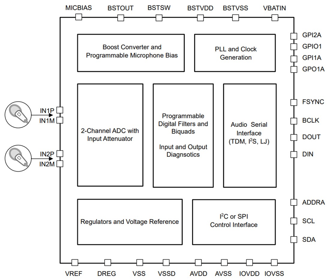 Block Diagram - Texas Instruments TAA5412-Q1 Stereo Audio ADC