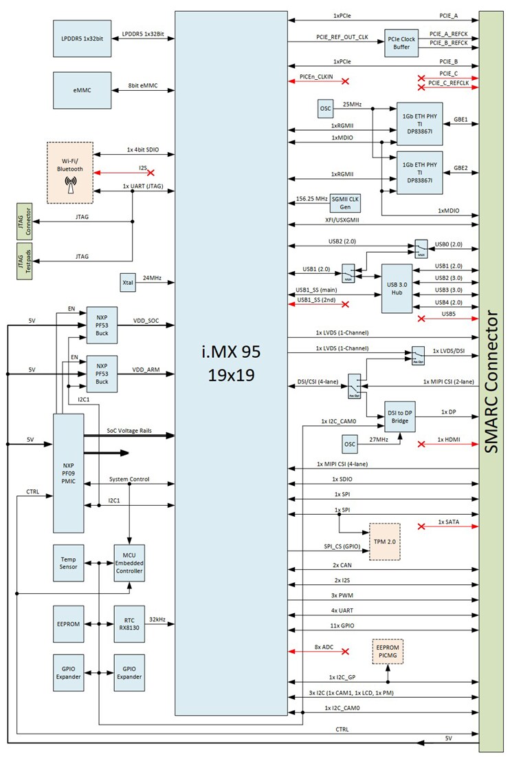 Block Diagram - Toradex SMARC iMX95 Computer-on-Module (COM)