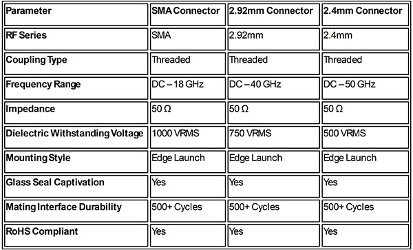 Chart - Amphenol / SV Microwave TraceGuard Edge Launch PCB Connectors