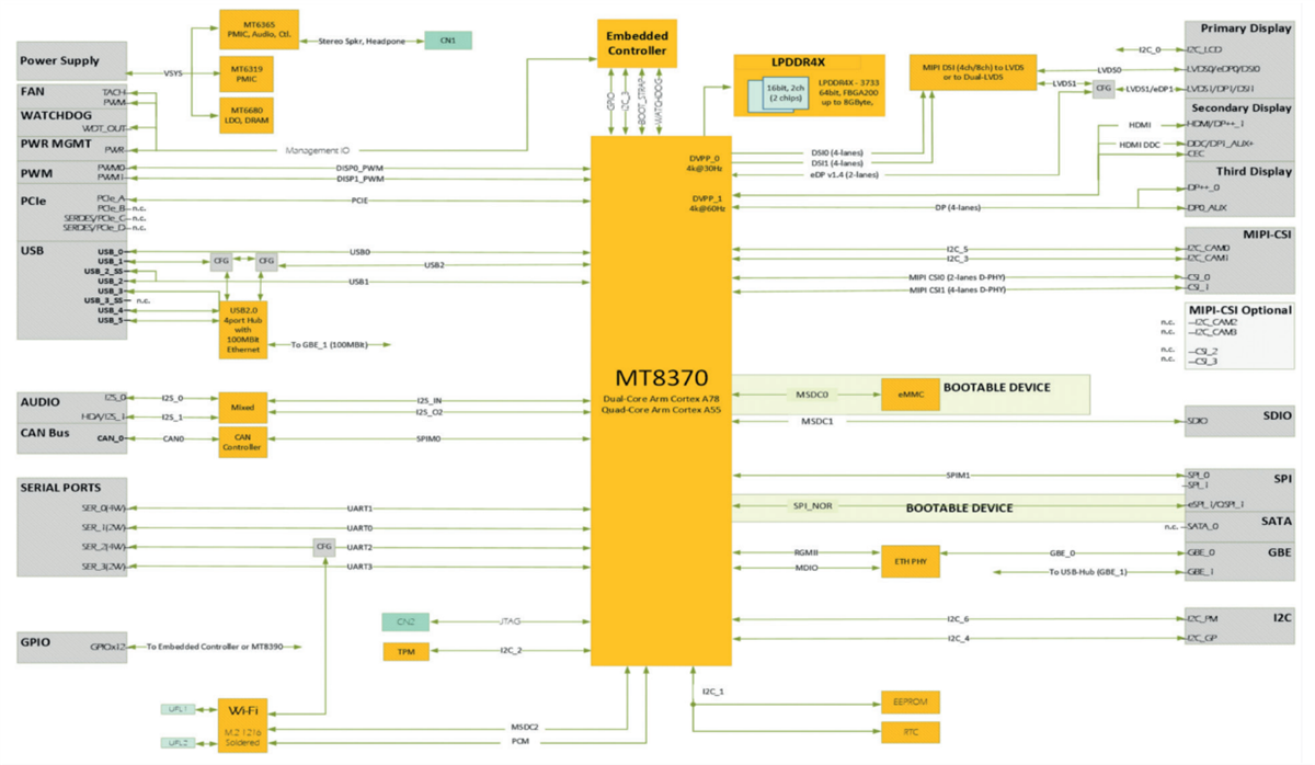 Block Diagram - SECO SMARC® Rel. 2.1.1 SOMs with MediaTek Genio510