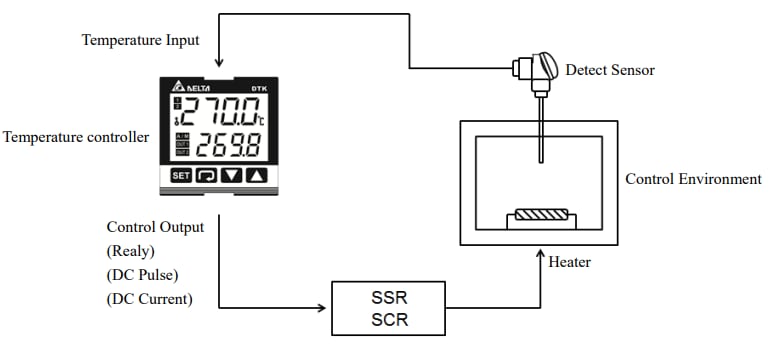 Delta Electronics DTK Temperature Controllers
