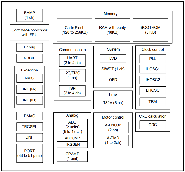 Block Diagram - Toshiba TMPM4K Group(1) 32-bit Microcontroller